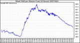 Milwaukee Weather Wind Chill per Minute (Last 24 Hours)