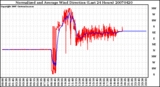 Milwaukee Weather Normalized and Average Wind Direction (Last 24 Hours)