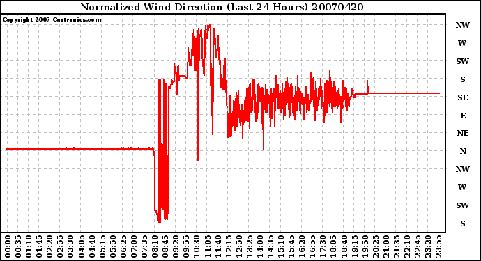 Milwaukee Weather Normalized Wind Direction (Last 24 Hours)