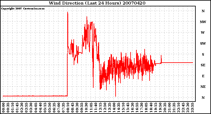 Milwaukee Weather Wind Direction (Last 24 Hours)