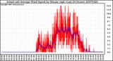 Milwaukee Weather Actual and Average Wind Speed by Minute mph (Last 24 Hours)