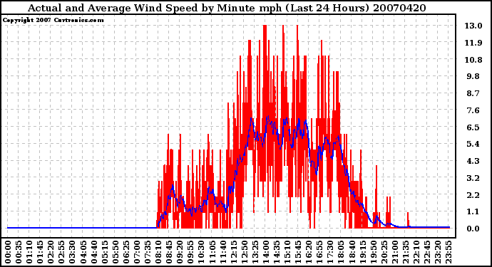 Milwaukee Weather Actual and Average Wind Speed by Minute mph (Last 24 Hours)