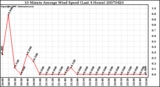 Milwaukee Weather 10 Minute Average Wind Speed (Last 4 Hours)