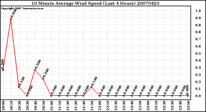 Milwaukee Weather 10 Minute Average Wind Speed (Last 4 Hours)