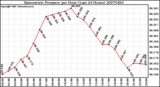 Milwaukee Weather Barometric Pressure per Hour (Last 24 Hours)