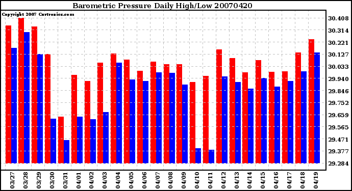 Milwaukee Weather Barometric Pressure Daily High/Low