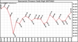 Milwaukee Weather Barometric Pressure Daily High