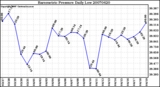 Milwaukee Weather Barometric Pressure Daily Low