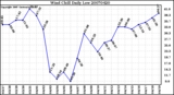 Milwaukee Weather Wind Chill Daily Low