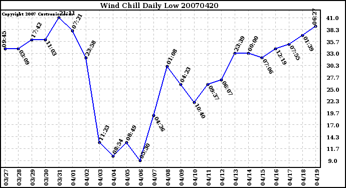 Milwaukee Weather Wind Chill Daily Low