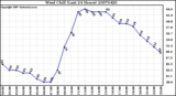 Milwaukee Weather Wind Chill (Last 24 Hours)