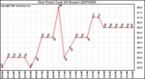 Milwaukee Weather Dew Point (Last 24 Hours)