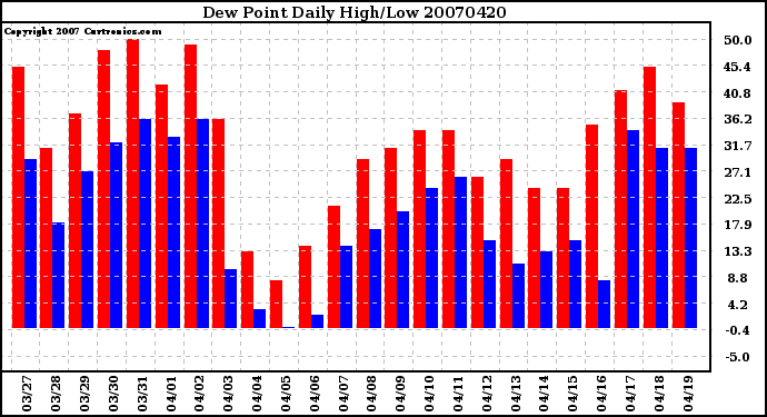 Milwaukee Weather Dew Point Daily High/Low