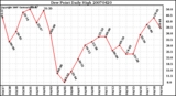 Milwaukee Weather Dew Point Daily High