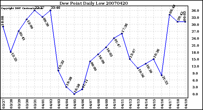 Milwaukee Weather Dew Point Daily Low