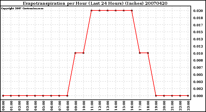 Milwaukee Weather Evapotranspiration per Hour (Last 24 Hours) (Inches)