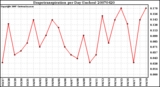 Milwaukee Weather Evapotranspiration per Day (Inches)