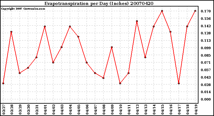 Milwaukee Weather Evapotranspiration per Day (Inches)