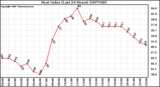 Milwaukee Weather Heat Index (Last 24 Hours)