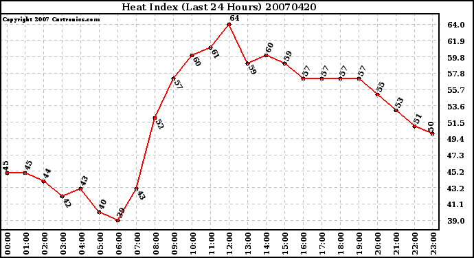 Milwaukee Weather Heat Index (Last 24 Hours)