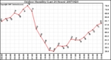 Milwaukee Weather Outdoor Humidity (Last 24 Hours)