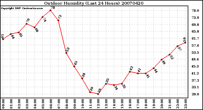 Milwaukee Weather Outdoor Humidity (Last 24 Hours)