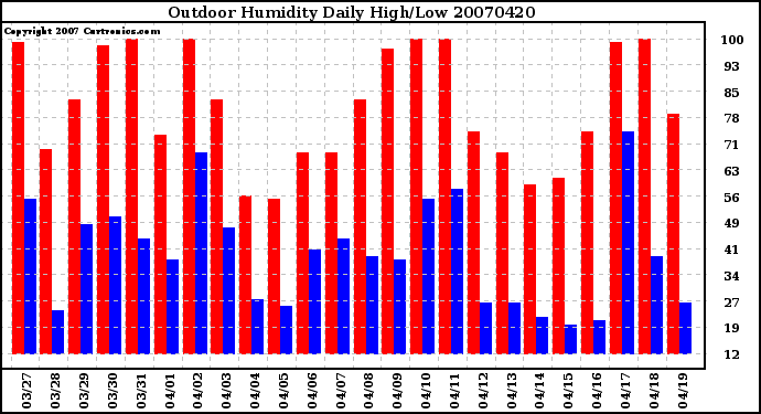 Milwaukee Weather Outdoor Humidity Daily High/Low