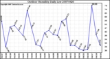 Milwaukee Weather Outdoor Humidity Daily Low