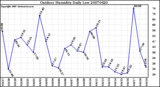 Milwaukee Weather Outdoor Humidity Daily Low