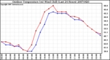 Milwaukee Weather Outdoor Temperature (vs) Wind Chill (Last 24 Hours)