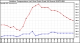 Milwaukee Weather Outdoor Temperature (vs) Dew Point (Last 24 Hours)