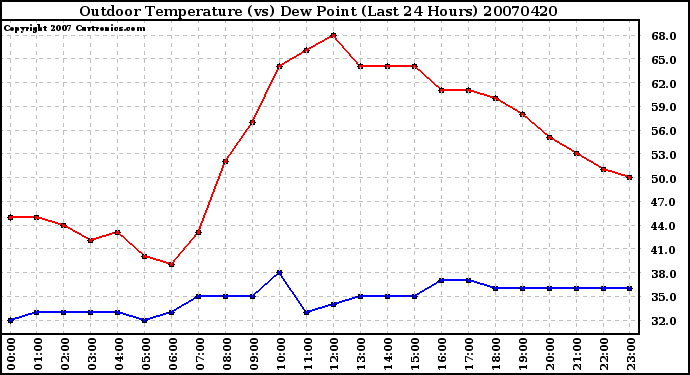 Milwaukee Weather Outdoor Temperature (vs) Dew Point (Last 24 Hours)