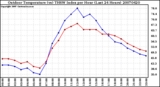 Milwaukee Weather Outdoor Temperature (vs) THSW Index per Hour (Last 24 Hours)