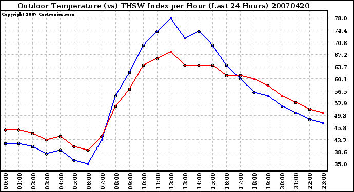 Milwaukee Weather Outdoor Temperature (vs) THSW Index per Hour (Last 24 Hours)