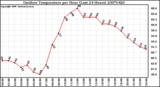 Milwaukee Weather Outdoor Temperature per Hour (Last 24 Hours)