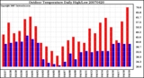 Milwaukee Weather Outdoor Temperature Daily High/Low