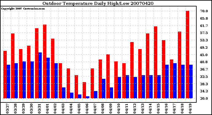 Milwaukee Weather Outdoor Temperature Daily High/Low