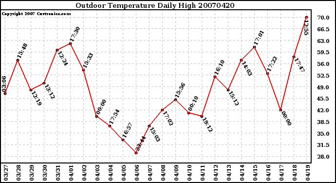 Milwaukee Weather Outdoor Temperature Daily High