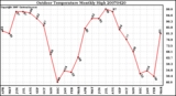 Milwaukee Weather Outdoor Temperature Monthly High