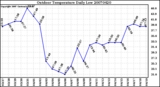 Milwaukee Weather Outdoor Temperature Daily Low