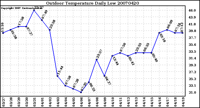 Milwaukee Weather Outdoor Temperature Daily Low