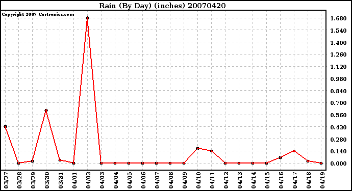 Milwaukee Weather Rain (By Day) (inches)