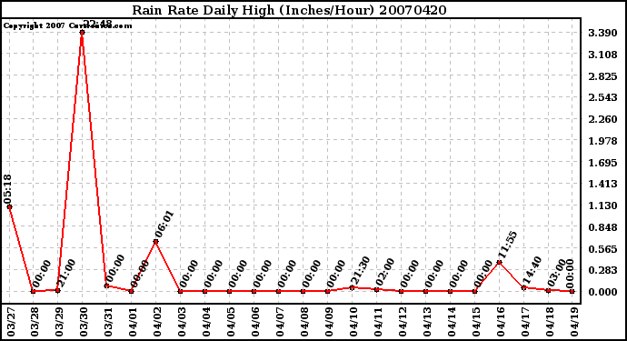 Milwaukee Weather Rain Rate Daily High (Inches/Hour)