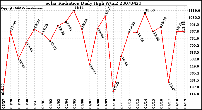 Milwaukee Weather Solar Radiation Daily High W/m2