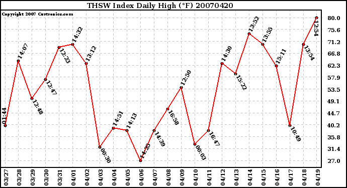 Milwaukee Weather THSW Index Daily High (F)