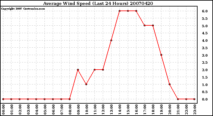 Milwaukee Weather Average Wind Speed (Last 24 Hours)