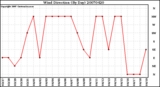 Milwaukee Weather Wind Direction (By Day)