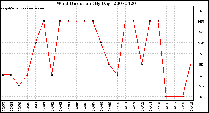 Milwaukee Weather Wind Direction (By Day)