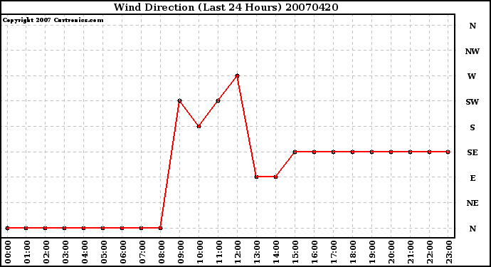 Milwaukee Weather Wind Direction (Last 24 Hours)