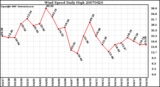 Milwaukee Weather Wind Speed Daily High